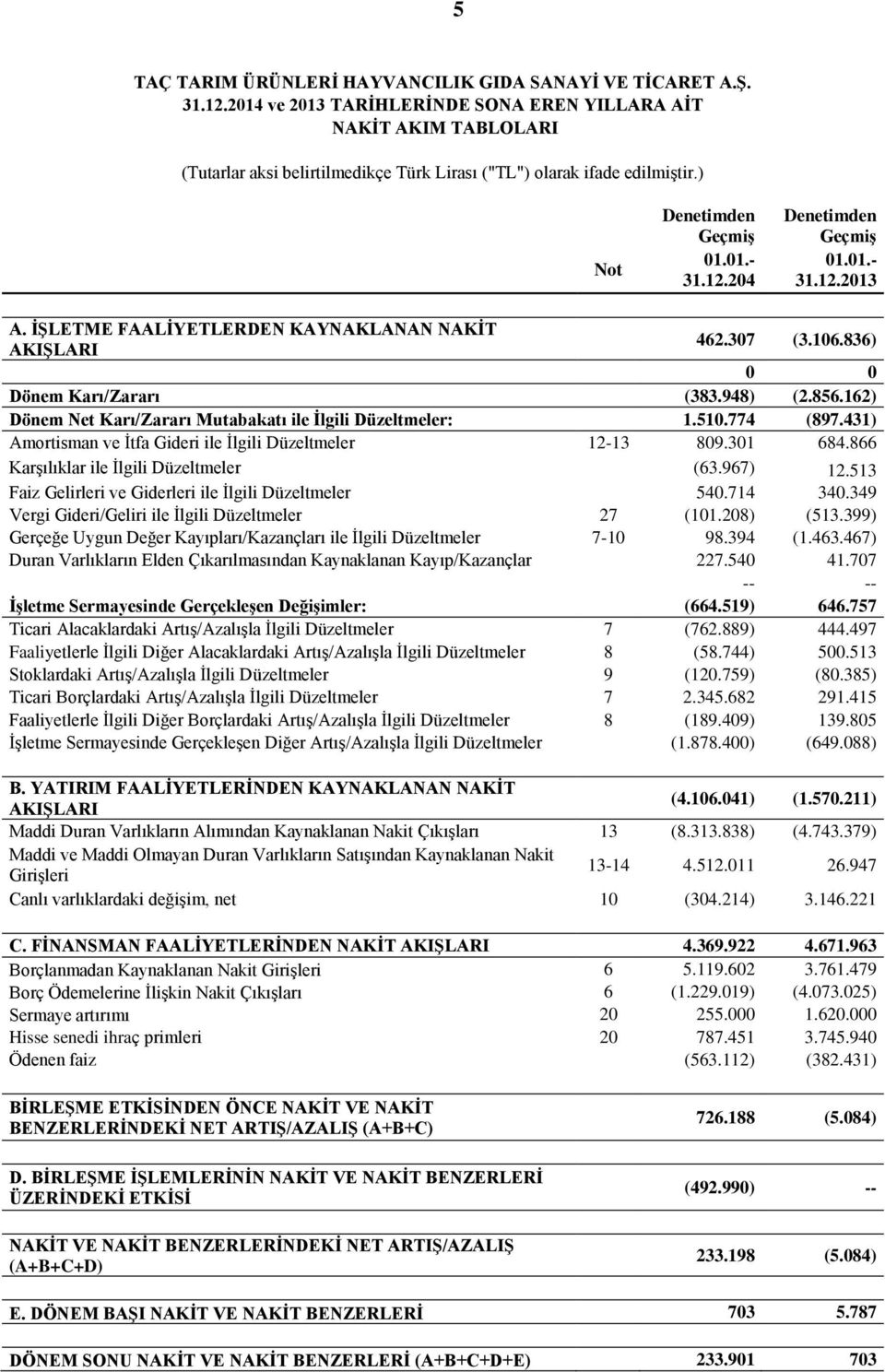 774 (897.431) Amortisman ve İtfa Gideri ile İlgili Düzeltmeler 12-13 809.301 684.866 Karşılıklar ile İlgili Düzeltmeler (63.967) 12.513 Faiz Gelirleri ve Giderleri ile İlgili Düzeltmeler 540.714 340.