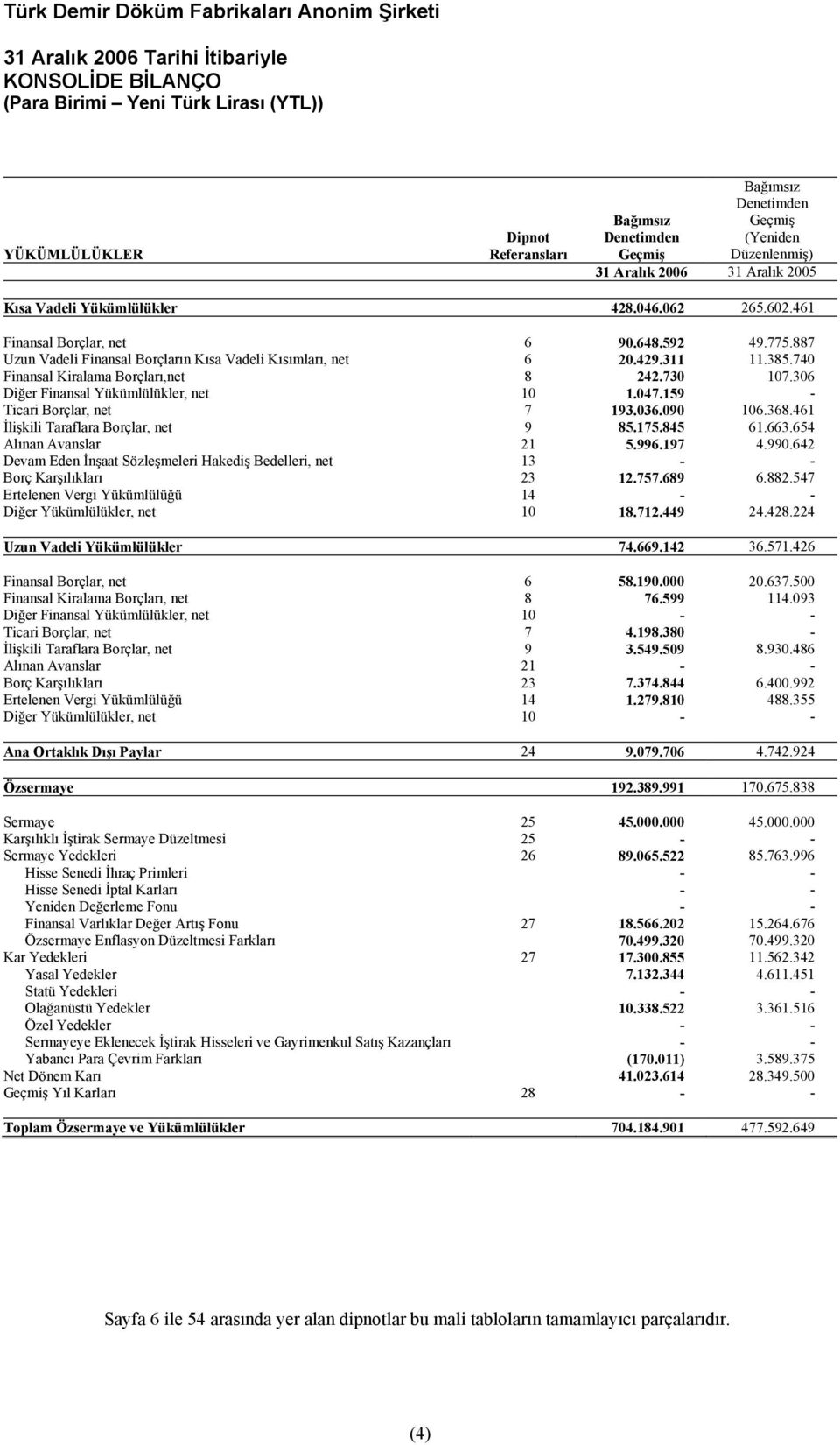 306 Diğer Finansal Yükümlülükler, net 10 1.047.159 - Ticari Borçlar, net 7 193.036.090 106.368.461 İlişkili Taraflara Borçlar, net 9 85.175.845 61.663.654 Alınan Avanslar 21 5.996.197 4.990.