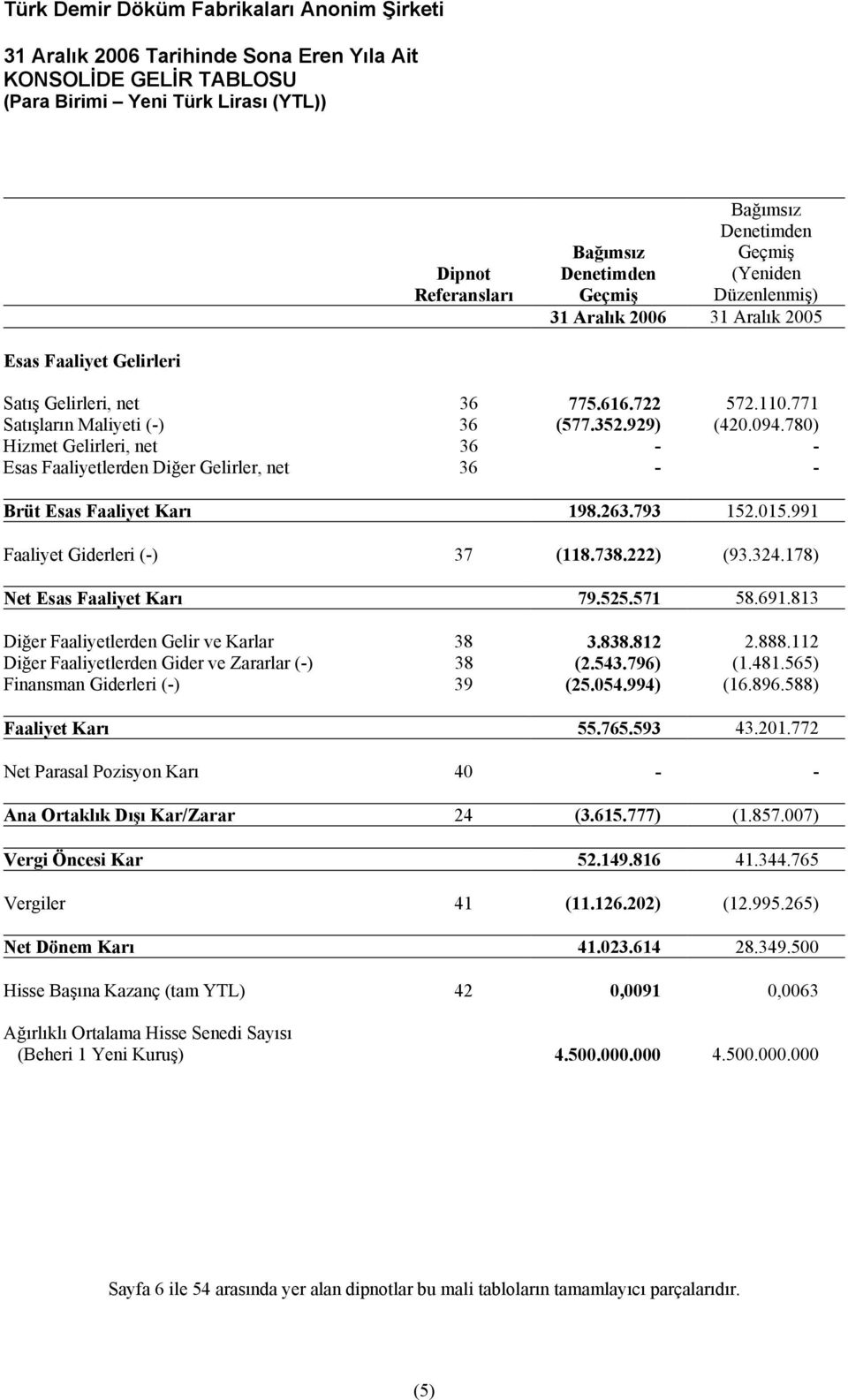 780) Hizmet Gelirleri, net 36 - - Esas Faaliyetlerden Diğer Gelirler, net 36 - - Brüt Esas Faaliyet Karı 198.263.793 152.015.991 Faaliyet Giderleri (-) 37 (118.738.222) (93.324.