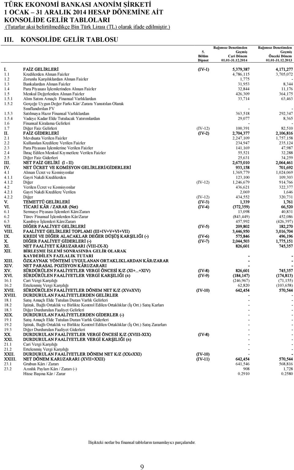 4 Para Piyasası İşlemlerinden Alınan Faizler 32,844 11,176 1.5 Menkul Değerlerden Alınan Faizler 426,309 364,175 1.5.1 Alım Satım Amaçlı Finansal Varlıklardan 33,714 63,463 1.5.2 Gerçeğe Uygun Değer Farkı Kâr/ Zarara Yansıtılan Olarak Sınıflandırılan FV - - 1.