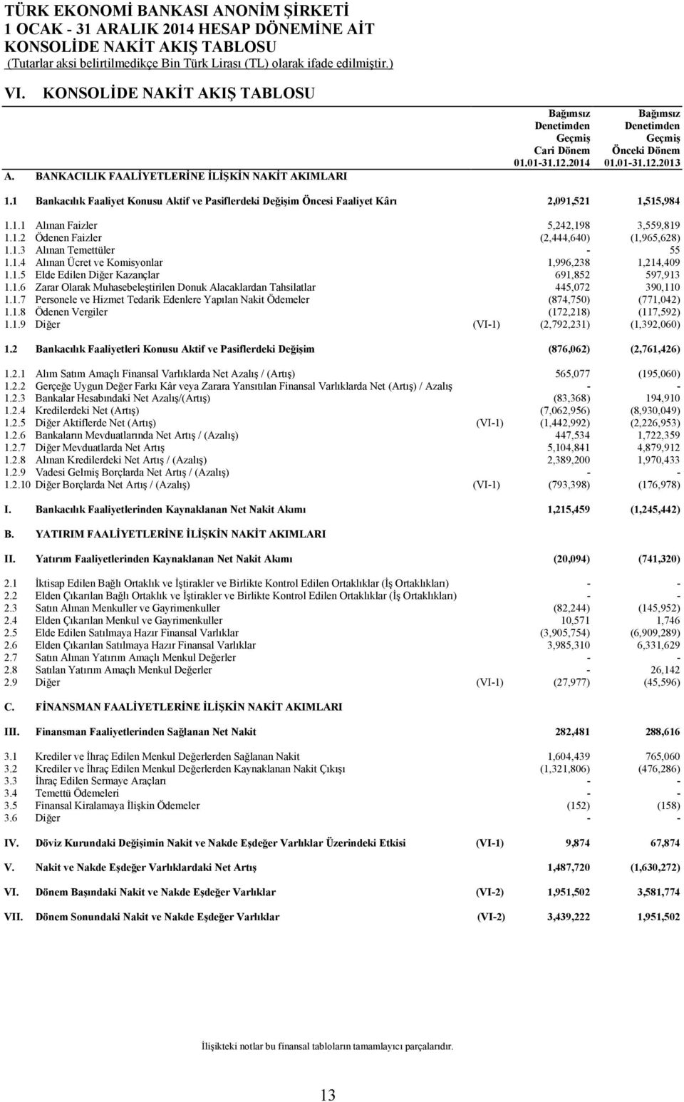 1 Bankacılık Faaliyet Konusu Aktif ve Pasiflerdeki Değişim Öncesi Faaliyet Kârı 2,091,521 1,515,984 1.1.1 Alınan Faizler 5,242,198 3,559,819 1.1.2 Ödenen Faizler (2,444,640) (1,965,628) 1.1.3 Alınan Temettüler - 55 1.