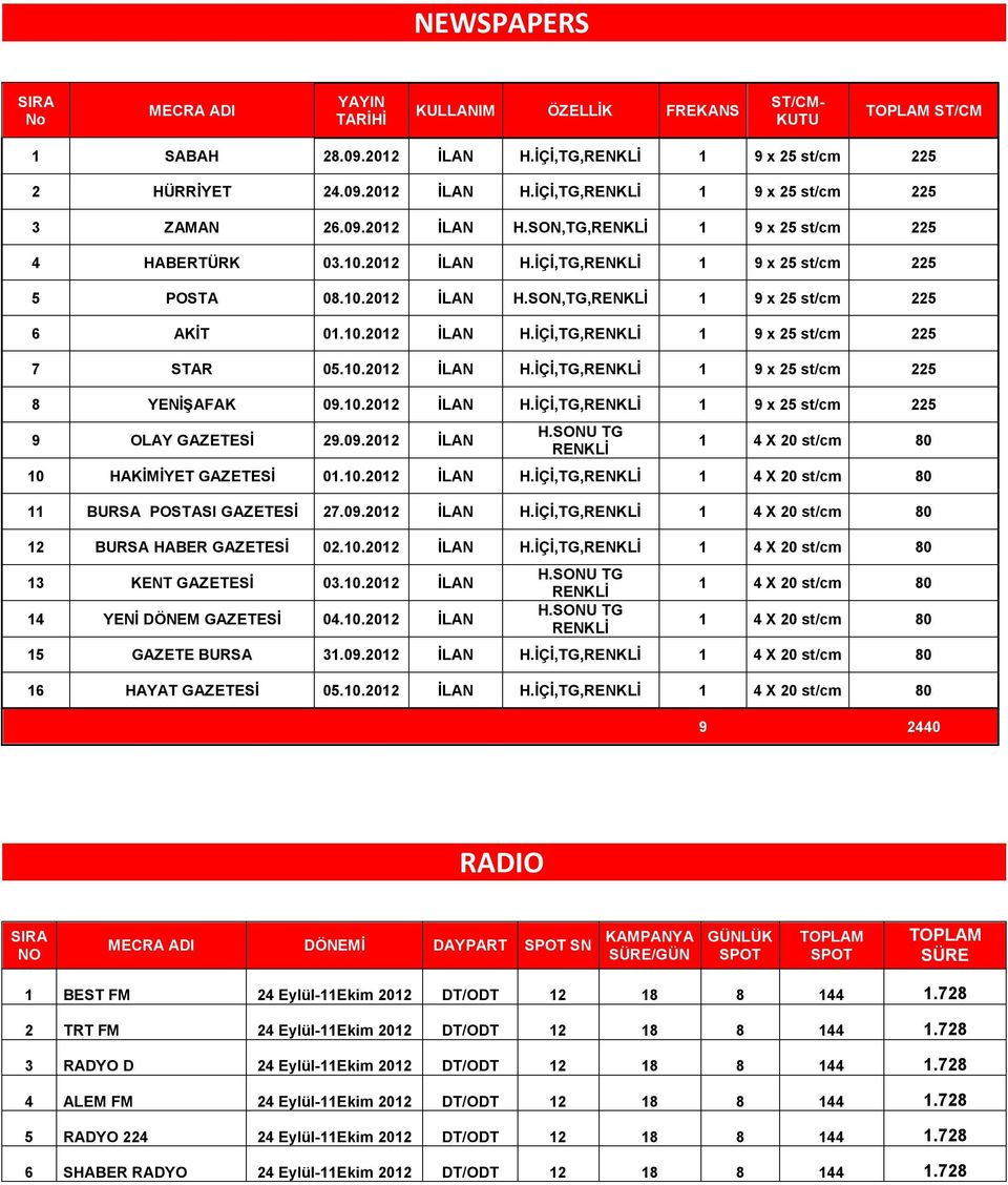 10.2012 İLAN H.İÇİ,TG,RENKLİ 1 9 x 25 st/cm 225 8 YENİŞAFAK 09.10.2012 İLAN H.İÇİ,TG,RENKLİ 1 9 x 25 st/cm 225 9 OLAY GAZETESİ 29.09.2012 İLAN H.SONU TG RENKLİ 1 4 X 20 st/cm 80 10 HAKİMİYET GAZETESİ 01.