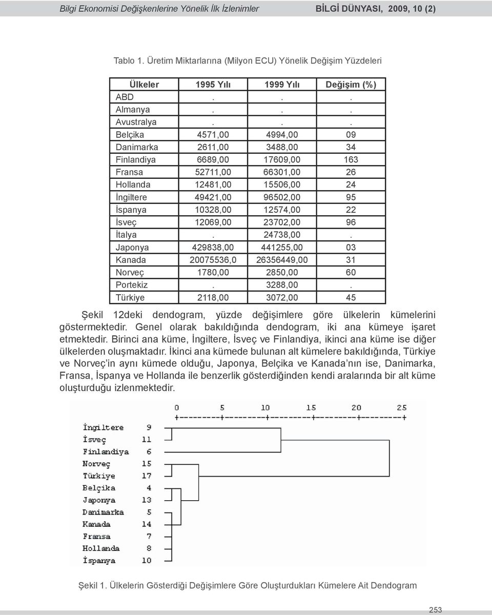 .. Belçika 4571,00 4994,00 09 Danimarka 2611,00 3488,00 34 Finlandiya 6689,00 17609,00 163 Fransa 52711,00 66301,00 26 Hollanda 12481,00 15506,00 24 İngiltere 49421,00 96502,00 95 İspanya 10328,00