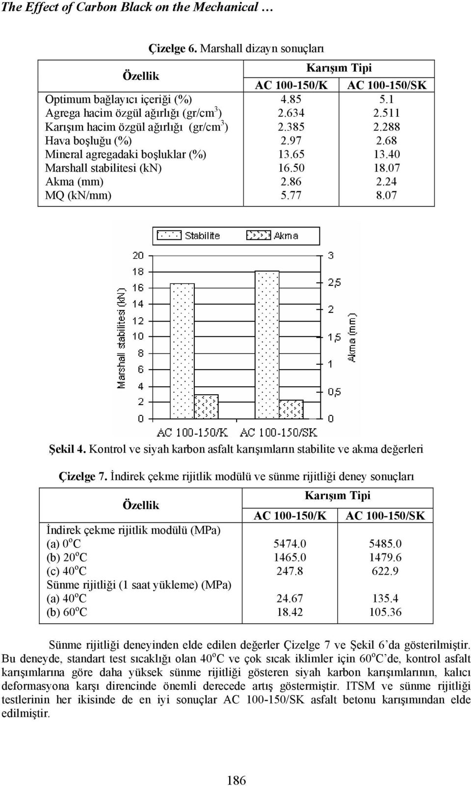 68 13.40 18.07 2.24 8.07 Şekil 4. Kontrol ve siyah karbon asfalt karışımların stabilite ve akma değerleri Çizelge 7.