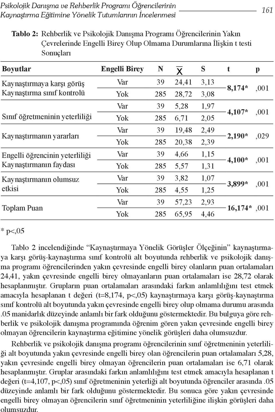 yararları Engelli öğrencinin yeterliliği Kaynaştırmanın faydası Kaynaştırmanın olumsuz etkisi Toplam Puan * p<,05 Var 39 24,41 3,13 Yok 285 28,72 3,08 Var 39 5,28 1,97 Yok 285 6,71 2,05 Var 39 19,48