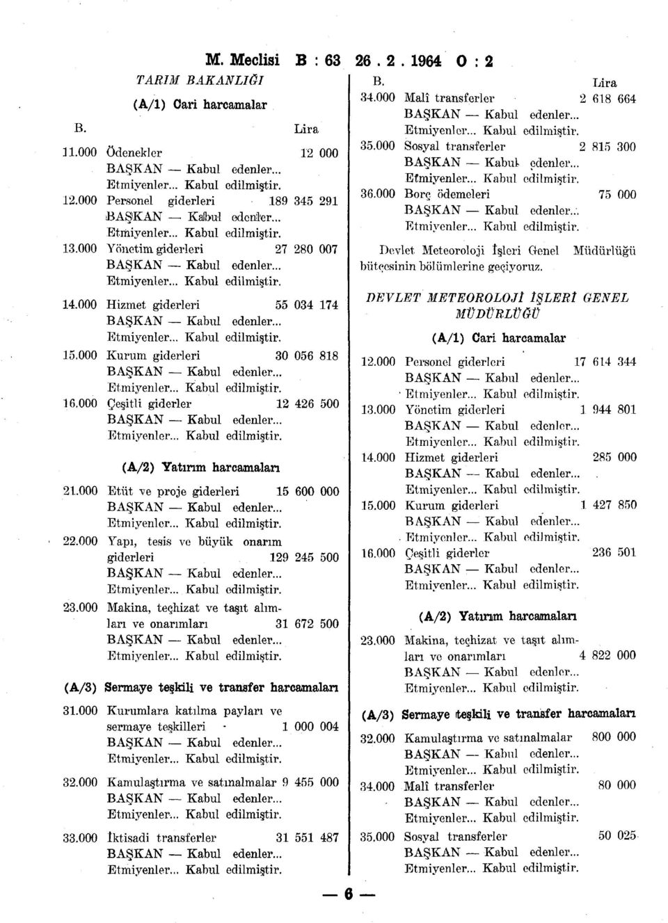 000 Yapı, tesis ve büyük onarım giderleri 129 245 500 23.000 Makina, teçhizat ve taşıt alımları ve onarımları 31 672 500 (A/3) Sermaye teşkili ve transfer harcamaları 31.