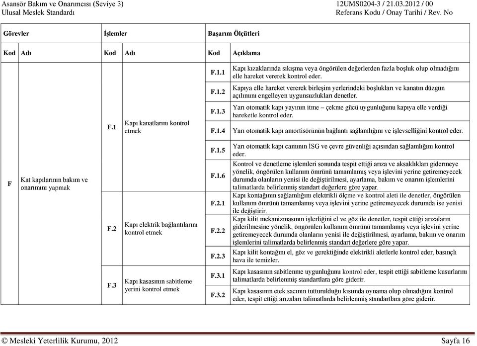 Yarı otomatik kapı amortisörünün bağlantı sağlamlığını ve işlevselliğini kontrol eder. F Kat kapılarının bakım ve onarımını yapmak F.2 Kapı elektrik bağlantılarını kontrol etmek F.1.5 F.1.6 F.2.1 F.2.2 F.