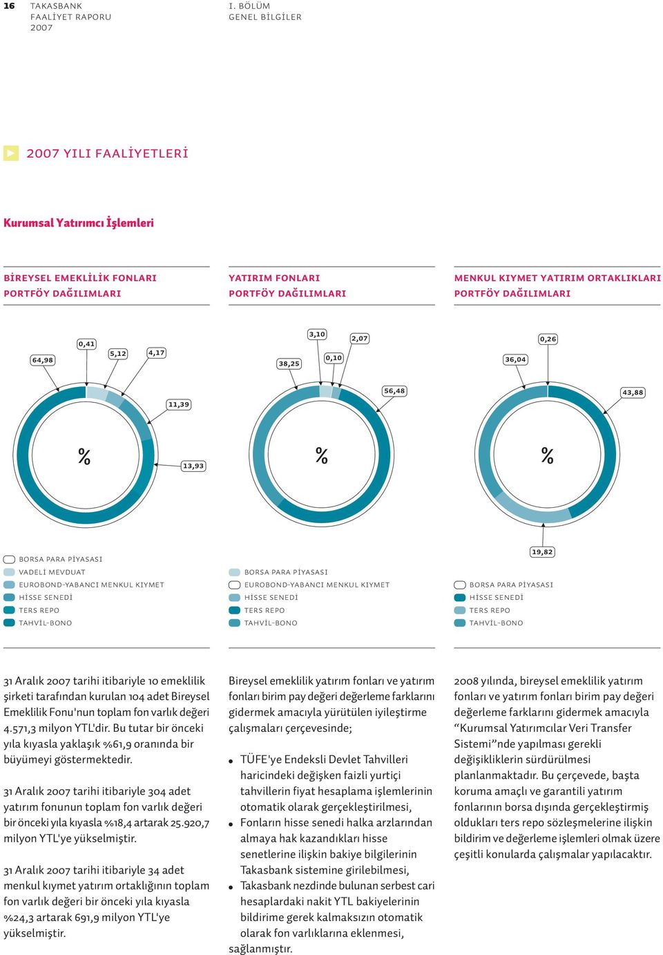 dağılımları 64,98 0,41 5,12 4,17 38,25 3,10 0,10 2,07 36,04 0,26 11,39 56,48 43,88 % 13,93 % % BORSA PARA PİYASASI VADELİ MEVDUAT EUROBOND-YABANCI MENKUL KIYMET HİSSE SENEDİ TERS REPO TAHVİL-BONO
