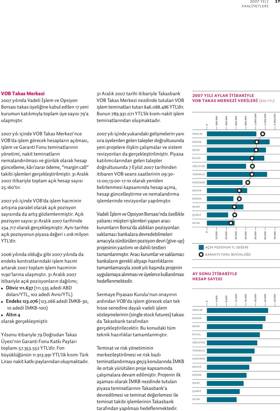 071 YTL'lik kısmı nakit işlem teminatlarından oluşmaktadır. 2007 yılı aylar İtİbarİyle VOB takas merkezi verileri (BİN YTL) 0 200.000 400.