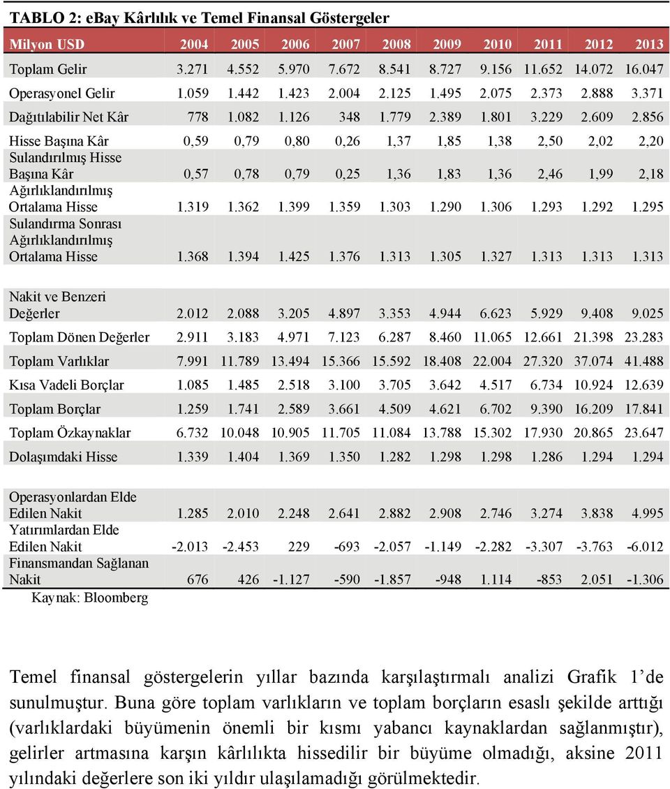 856 Hisse Başına Kâr 0,59 0,79 0,80 0,26 1,37 1,85 1,38 2,50 2,02 2,20 Sulandırılmış Hisse Başına Kâr 0,57 0,78 0,79 0,25 1,36 1,83 1,36 2,46 1,99 2,18 Ağırlıklandırılmış Ortalama Hisse 1.319 1.362 1.