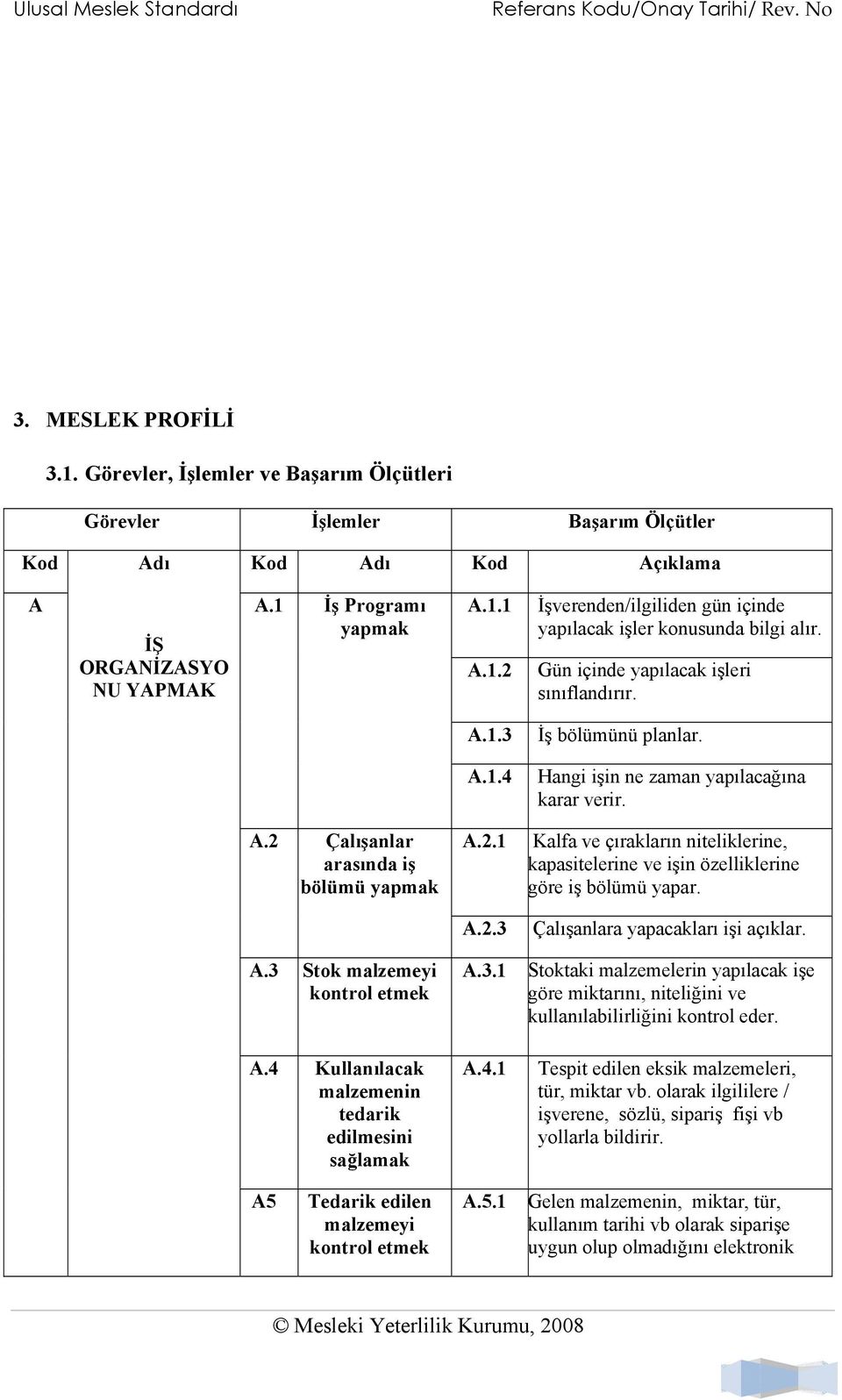 Çalışanlar arasında iş bölümü yapmak A.2.1 Kalfa ve çırakların niteliklerine, kapasitelerine ve işin özelliklerine göre iş bölümü yapar. A.2.3 Çalışanlara yapacakları işi açıklar. A.3 Stok malzemeyi kontrol etmek A.