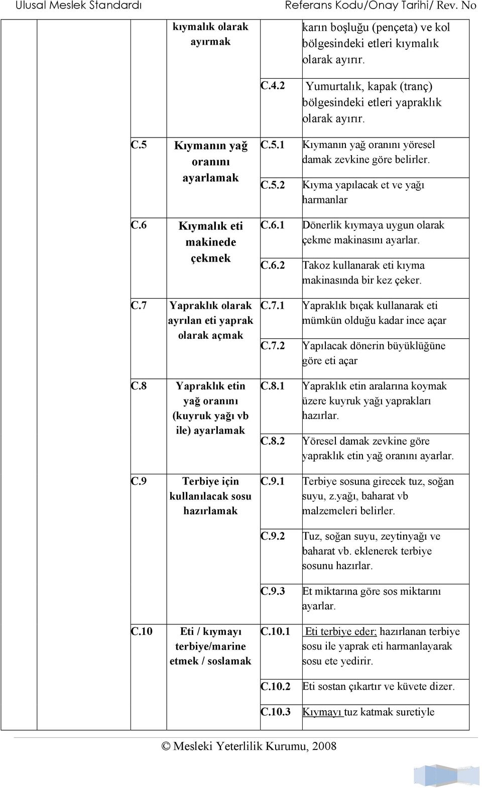 10 Eti / kıymayı terbiye/marine etmek / soslamak C.4.2 C.5.1 C.5.2 C.6.1 C.6.2 C.7.1 C.7.2 C.8.1 C.8.2 C.9.1 C.9.2 C.9.3 C.10.1 C.10.2 C.10.3 Yumurtalık, kapak (tranç) bölgesindeki etleri yapraklık olarak ayırır.