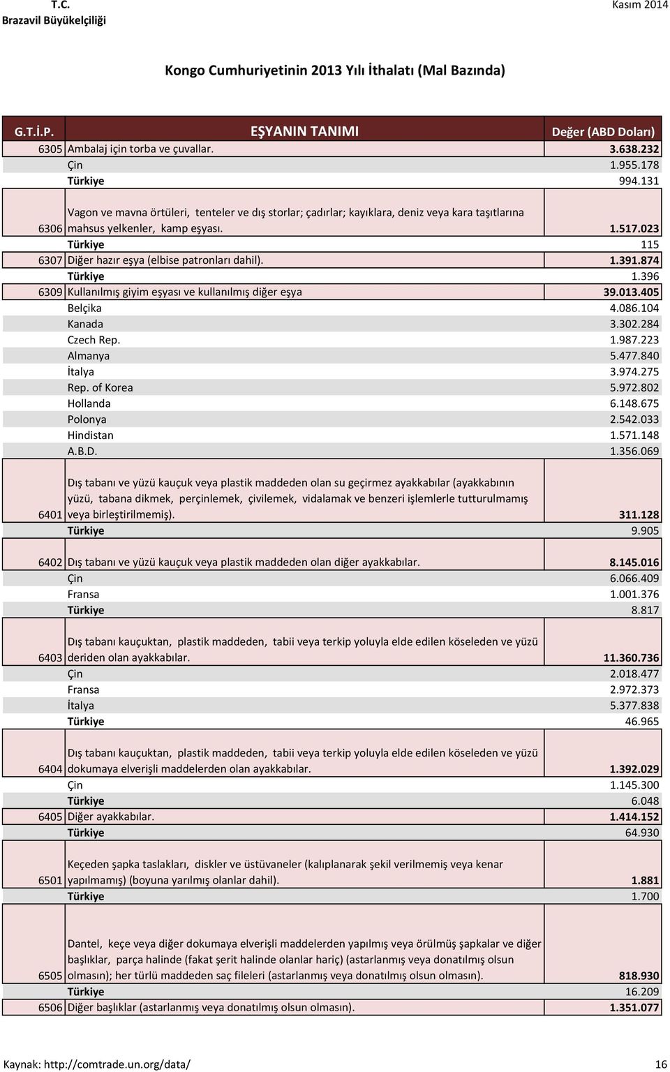 023 Türkiye 115 6307 Diğer hazır eşya (elbise patronları dahil). 1.391.874 Türkiye 1.396 6309 Kullanılmış giyim eşyası ve kullanılmış diğer eşya 39.013.405 Belçika 4.086.104 Kanada 3.302.