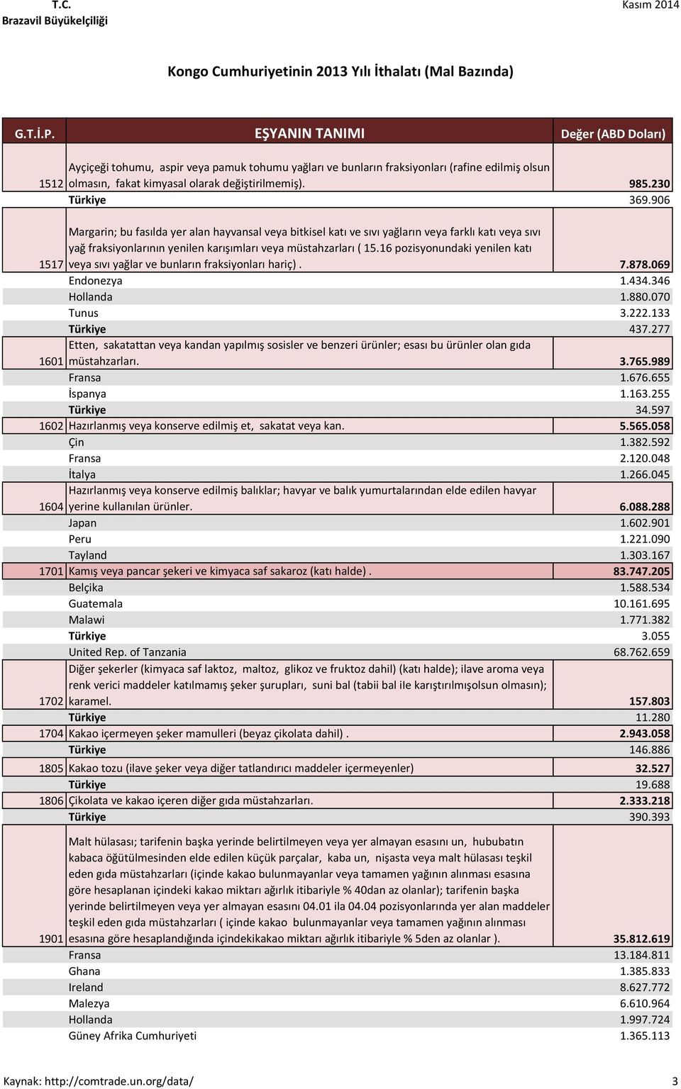 16 pozisyonundaki yenilen katı 1517 veya sıvı yağlar ve bunların fraksiyonları hariç). 7.878.069 Endonezya 1.434.346 Hollanda 1.880.070 Tunus 3.222.133 Türkiye 437.