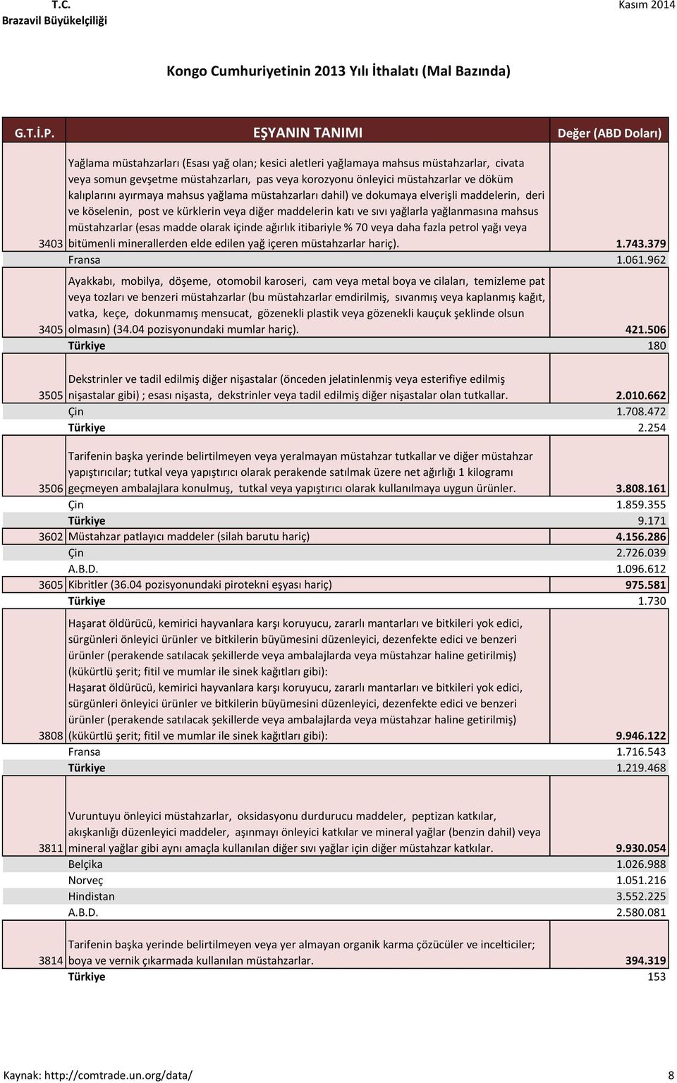 müstahzarlar (esas madde olarak içinde ağırlık itibariyle % 70 veya daha fazla petrol yağı veya bitümenli minerallerden elde edilen yağ içeren müstahzarlar hariç). 1.743.379 Fransa 1.061.