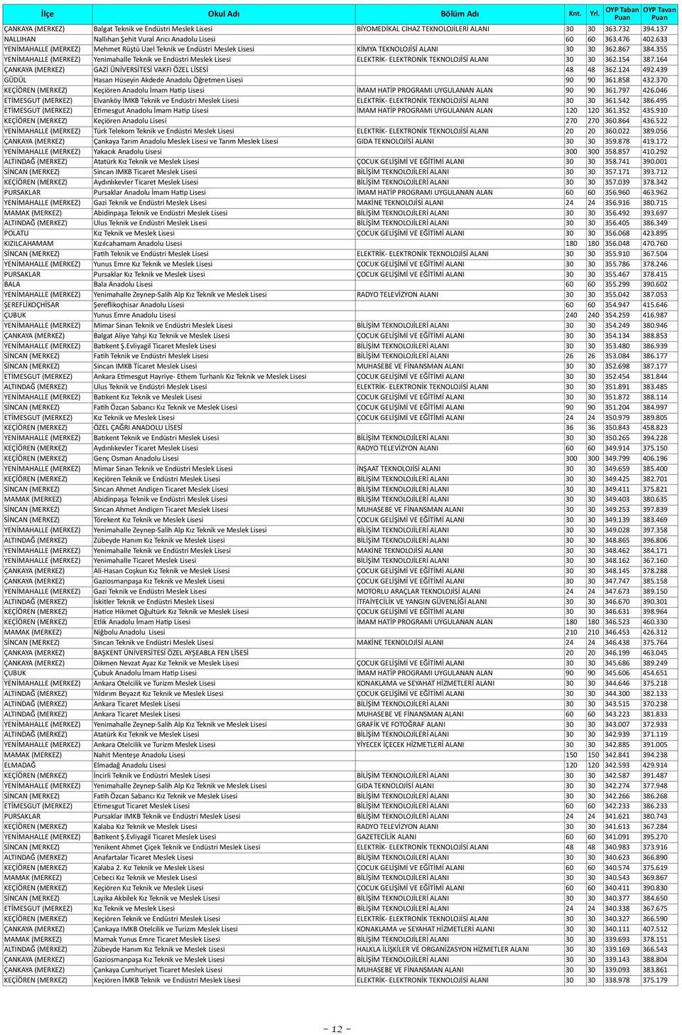355 YENİMAHALLE (MERKEZ) Yenimahalle Teknik ve Endüstri Meslek Lisesi ELEKTRİK- ELEKTRONİK TEKNOLOJİSİ ALANI 30 30 362.154 387.164 ÇANKAYA (MERKEZ) GAZİ ÜNİVERSİTESİ VAKFI ÖZEL LİSESİ 48 48 362.
