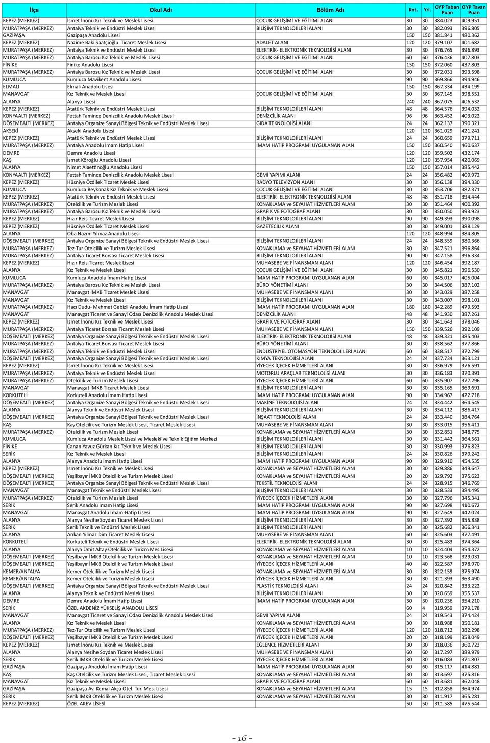 362 KEPEZ (MERKEZ) Nazime Baki Saatçioğlu Ticaret Meslek Lisesi ADALET ALANI 120 120 379.107 401.