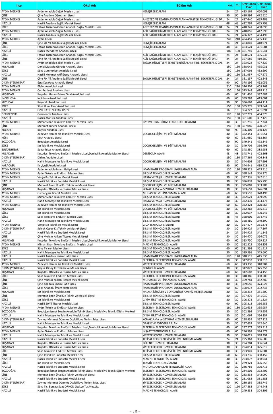 488 NAZİLLİ Nazilli Anadolu Sağlık Meslek Lisesi HEMŞİRELİK ALANI 48 48 412.799 435.798 SÖKE Fatma Tüzzehra Orhun Anadolu Sağlık Meslek Lisesi.