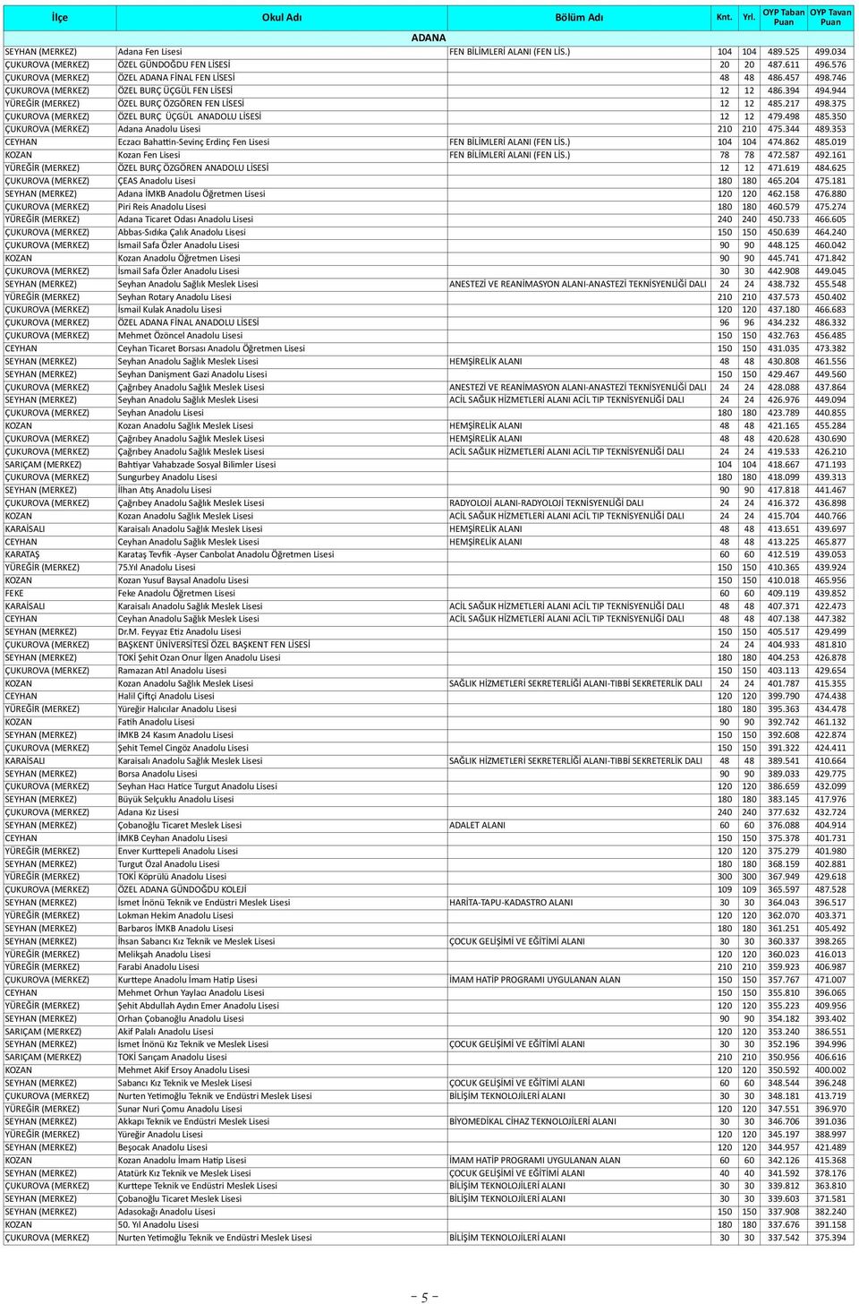 217 498.375 ÇUKUROVA (MERKEZ) ÖZEL BURÇ ÜÇGÜL ANADOLU LİSESİ 12 12 479.498 485.350 ÇUKUROVA (MERKEZ) Adana Anadolu Lisesi 210 210 475.344 489.