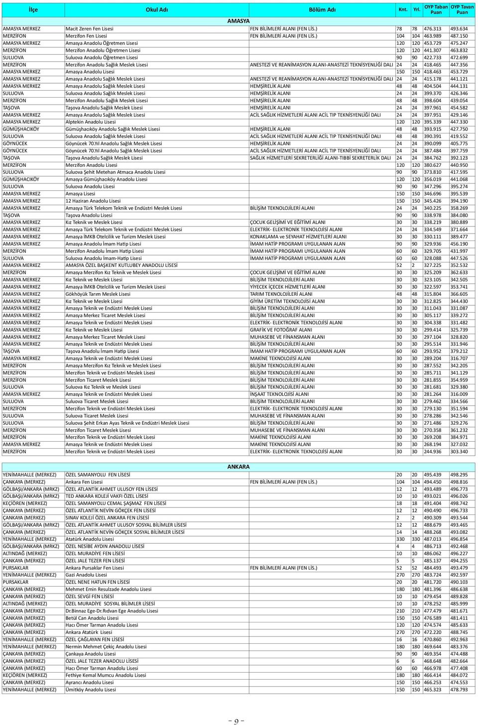 699 MERZİFON Merzifon Anadolu Sağlık Meslek Lisesi ANESTEZİ VE REANİMASYON ALANI- ANASTEZİ TEKNİSYENLİĞİ DALI 24 24 418.465 447.356 AMASYA MERKEZ Amasya Anadolu Lisesi 150 150 418.463 453.