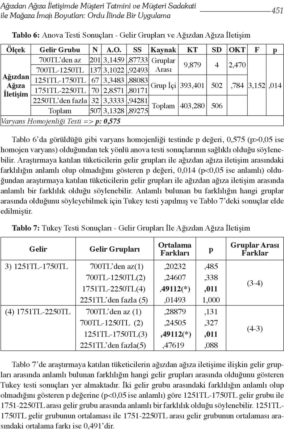 SS Kaynak KT SD OKT F p 700TL den az 201 3,1459,87733 Gruplar 9,879 4 2,470 700TL-1250TL 137 3,1022,92493 Arası Ağızdan 1251TL-1750TL 67 3,3483,88083 Ağıza Grup İçi 393,401 502,784 3,152,014 İletişim