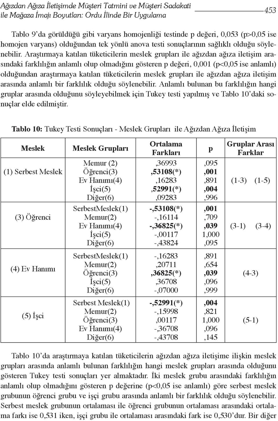 Araştırmaya katılan tüketicilerin meslek grupları ile ağızdan ağıza iletişim arasındaki farklılığın anlamlı olup olmadığını gösteren p değeri, 0,001 (p<0,05 ise anlamlı) olduğundan araştırmaya