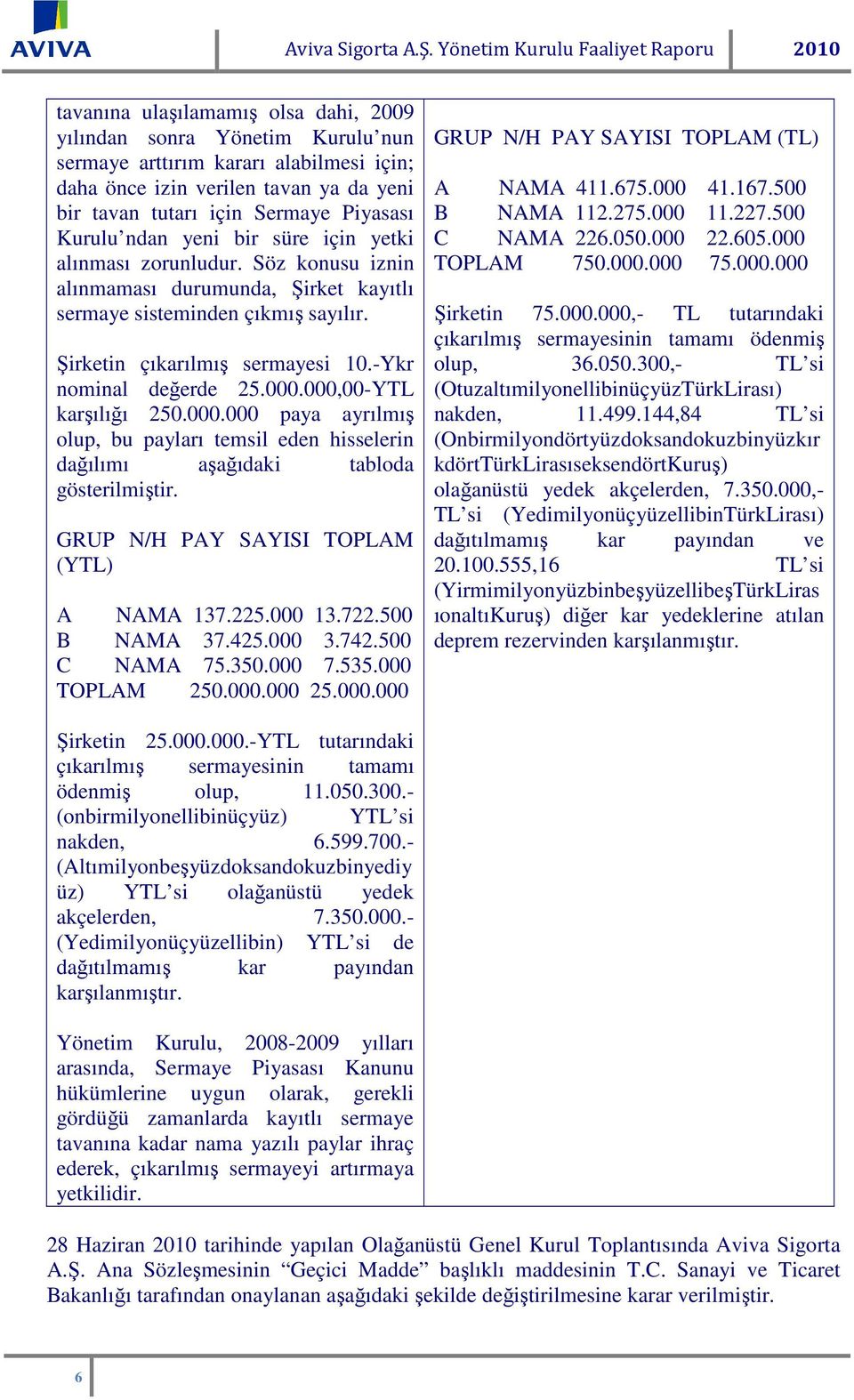 tutarı için Sermaye Piyasası Kurulu ndan yeni bir süre için yetki alınması zorunludur. Söz konusu iznin alınmaması durumunda, Şirket kayıtlı sermaye sisteminden çıkmış sayılır.