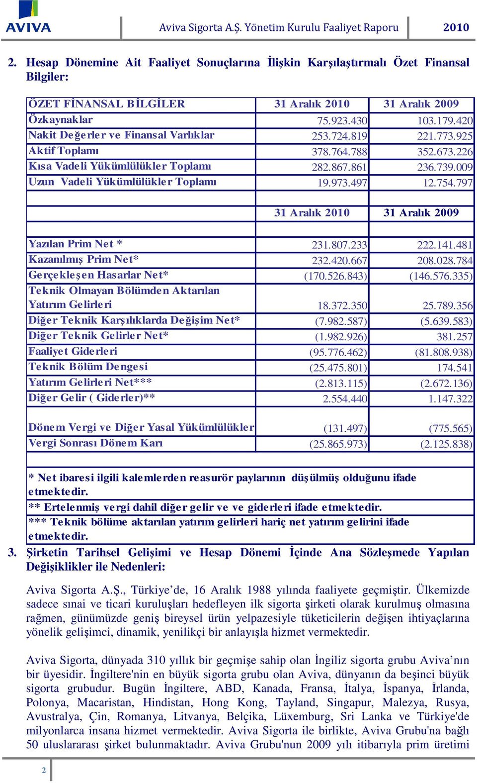 420 Nakit Değerler ve Finansal Varlıklar 253.724.819 221.773.925 Aktif Toplamı 378.764.788 352.673.226 Kısa Vadeli Yükümlülükler Toplamı 282.867.861 236.739.009 Uzun Vadeli Yükümlülükler Toplamı 19.