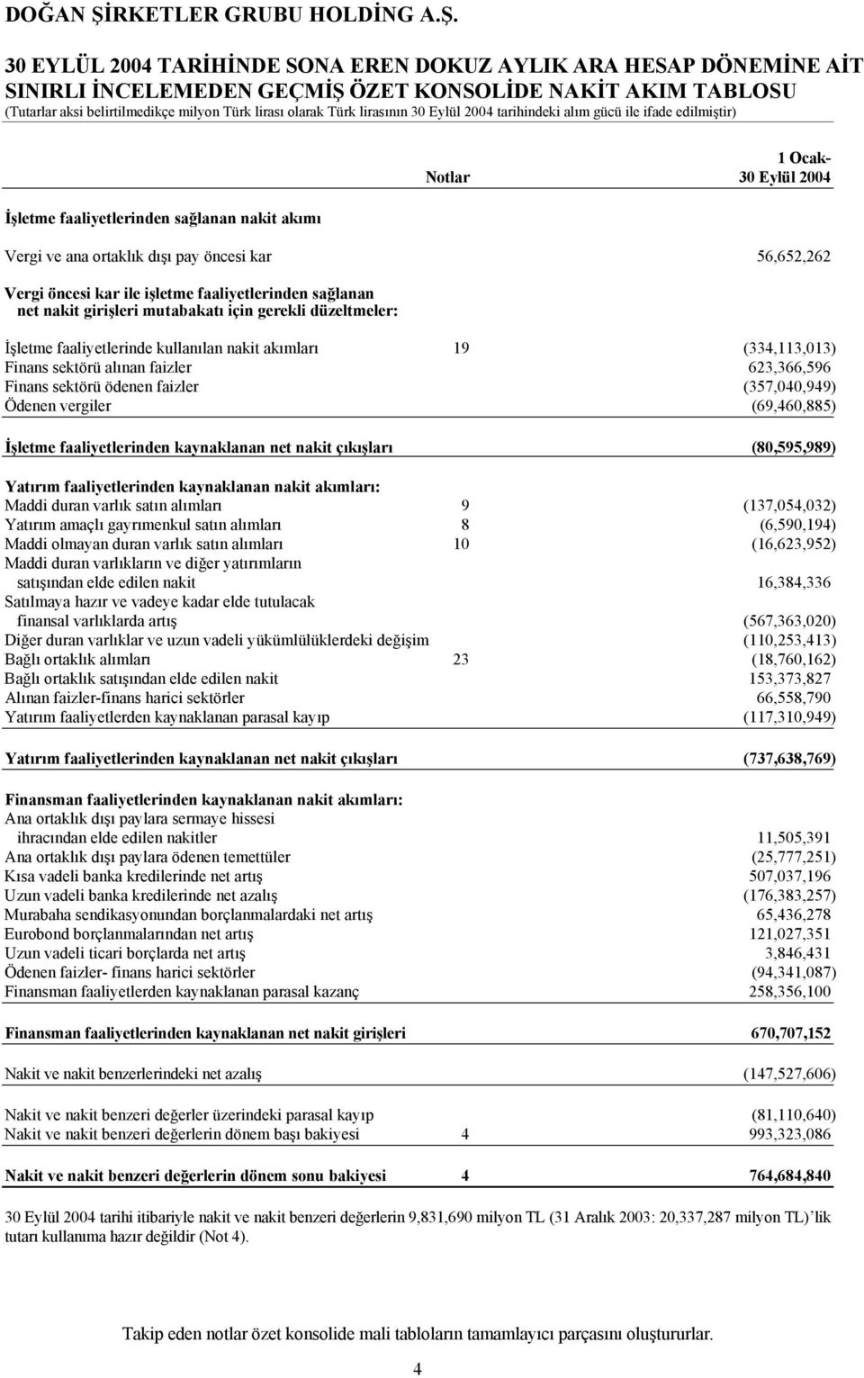 düzeltmeler: İşletme faaliyetlerinde kullanılan nakit akımları 19 (334,113,013) Finans sektörü alınan faizler 623,366,596 Finans sektörü ödenen faizler (357,040,949) Ödenen vergiler (69,460,885)