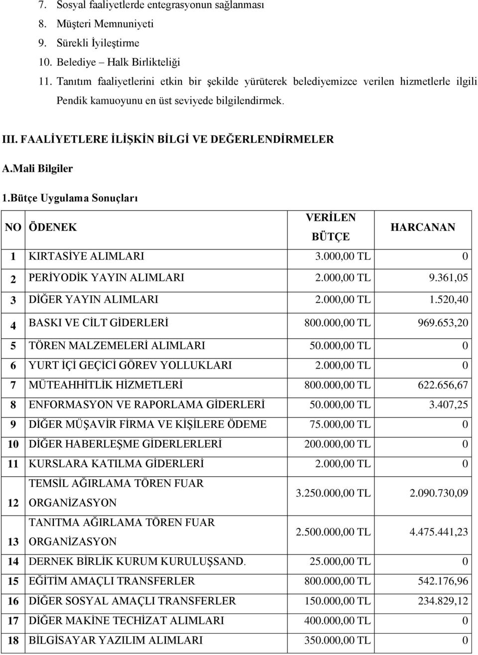 Mali Bilgiler 1.Bütçe Uygulama Sonuçları NO ÖDENEK VERĠLEN BÜTÇE HARCANAN 1 KIRTASĠYE ALIMLARI 3.000,00 TL 0 2 PERĠYODĠK YAYIN ALIMLARI 2.000,00 TL 9.361,05 3 DĠĞER YAYIN ALIMLARI 2.000,00 TL 1.