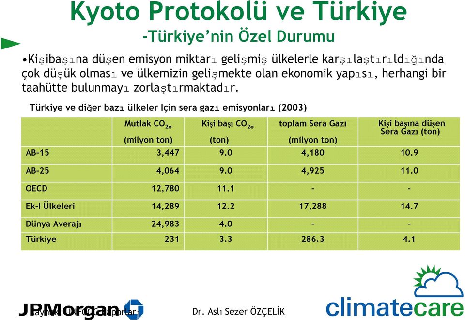 Türkiye ve diğer bazı ülkeler Için sera gazı emisyonları (2003) Mutlak CO 2e (milyon ton) Kişi başı CO 2e (ton) toplam Sera Gazı (milyon ton) Kişi