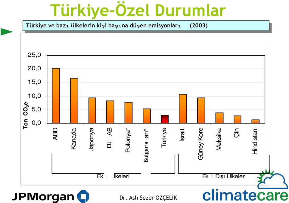 15,0 10,0 Ton CO 2 e 5,0 0,0 ABD Kanada Japonya AB EU Polonya* Bulgaristan*