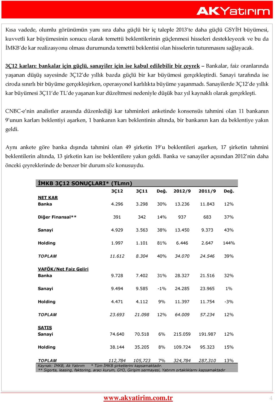 3Ç12 karları: bankalar için güçlü, sanayiler için ise kabul edilebilir bir çeyrek Bankalar, faiz oranlarında yaşanan düşüş sayesinde 3Ç12 de yıllık bazda güçlü bir kar büyümesi gerçekleştirdi.