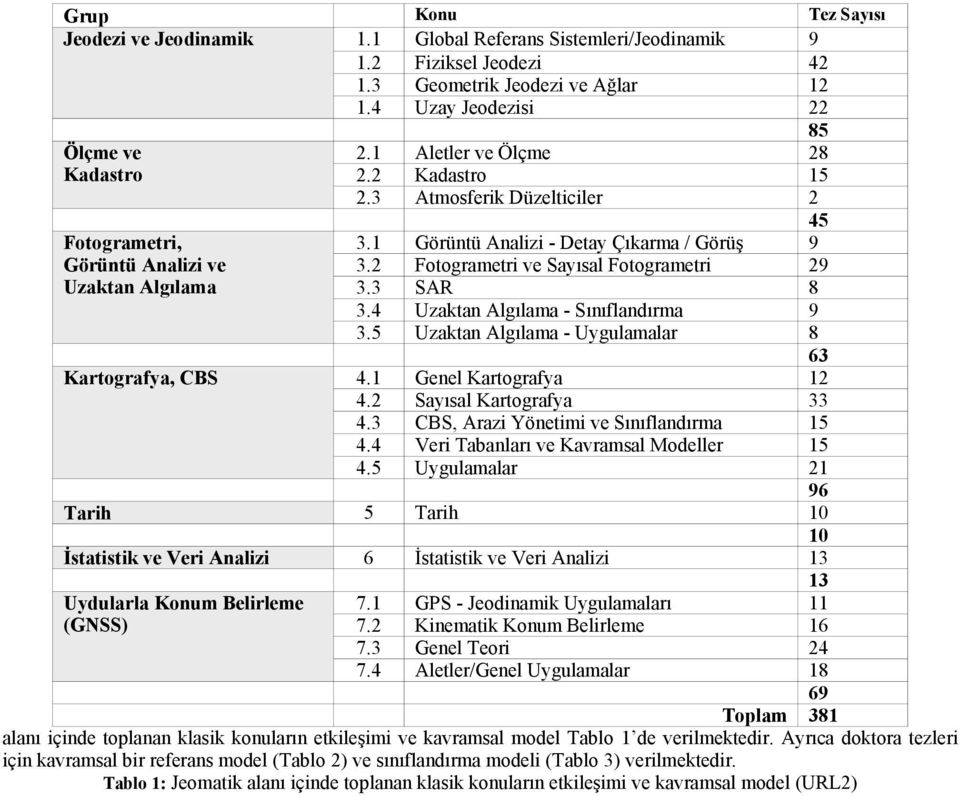 1 Görüntü Analizi - Detay Çıkarma / Görüş 9 3.2 Fotogrametri ve Sayısal Fotogrametri 29 3.3 SAR 8 3.4 Uzaktan Algılama - Sınıflandırma 9 3.5 Uzaktan Algılama - Uygulamalar 8 63 Kartografya, CBS 4.