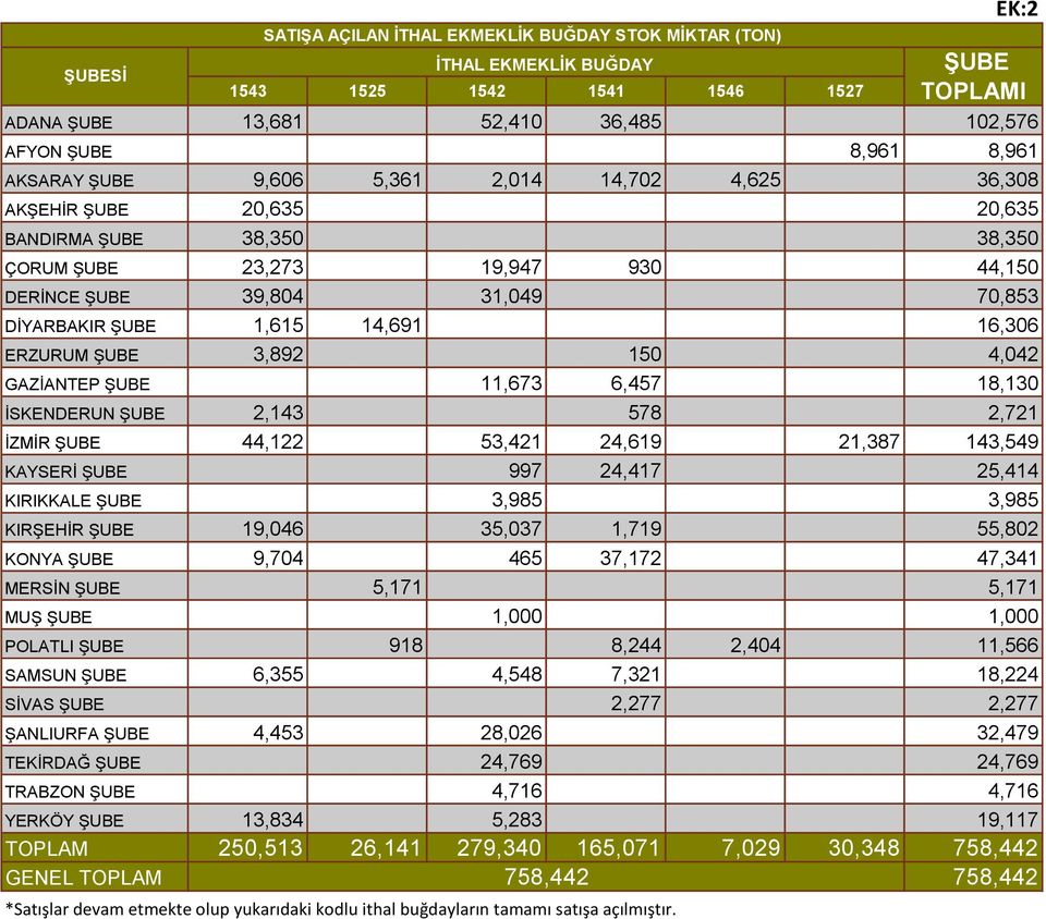 ERZURUM ŞUBE 3,892 150 4,042 GAZİANTEP ŞUBE 11,673 6,457 18,130 İSKENDERUN ŞUBE 2,143 578 2,721 İZMİR ŞUBE 44,122 53,421 24,619 21,387 143,549 KAYSERİ ŞUBE 997 24,417 25,414 KIRIKKALE ŞUBE 3,985