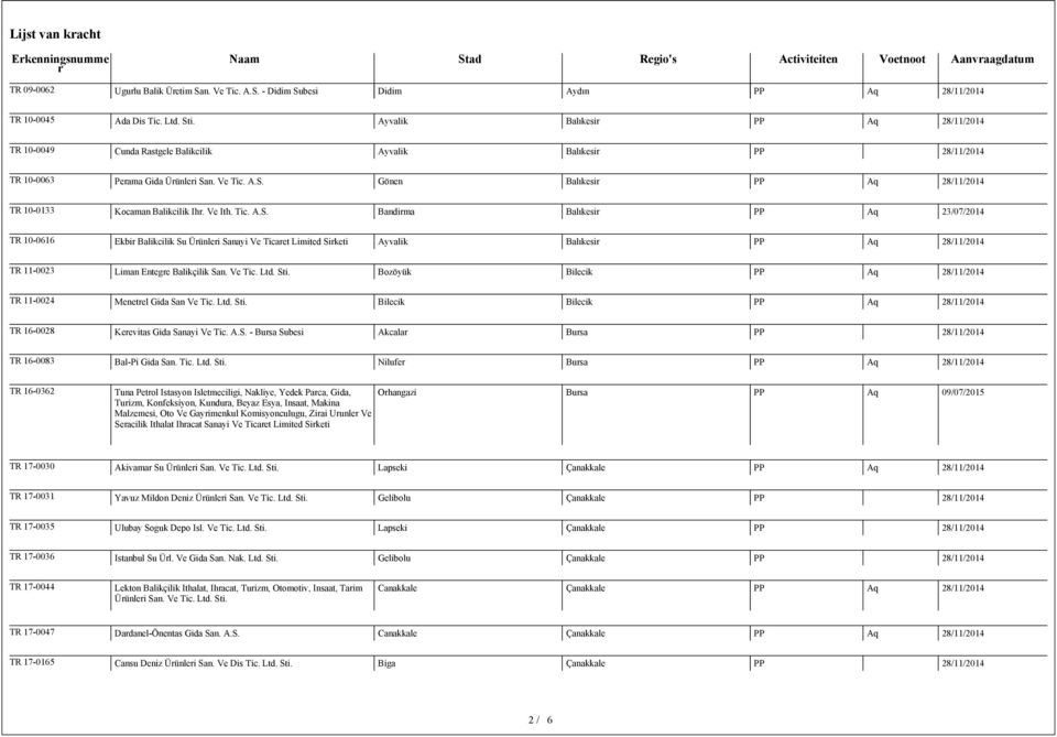n. Ve Tic. A.S. Gönen Balıkesi PP Aq TR 10-0133 Kocaman Balikcilik Ih. Ve Ith. Tic. A.S. Bandima Balıkesi PP Aq TR 10-0616 Ekbi Balikcilik Su Üünlei Sanayi Ve Ticaet Limited Siketi Ayvalik Balıkesi PP Aq TR 11-0023 Liman Entege Balikçilik San.