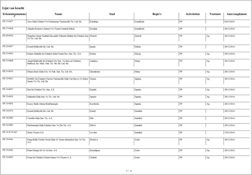 Sti. Denizli Denizli PP Aq TR 22-0027 Kemal Balikcilik Ih. Ltd. Sti. Ipsala Edine PP TR 23-0024 Keban Alabalik Su Üünlei Gida Üetim Paz. San. Tic. A.S. Keban Elaziğ PP Aq TR 31-0068 Akgöl Balikcilik Su Üünlei Ut.