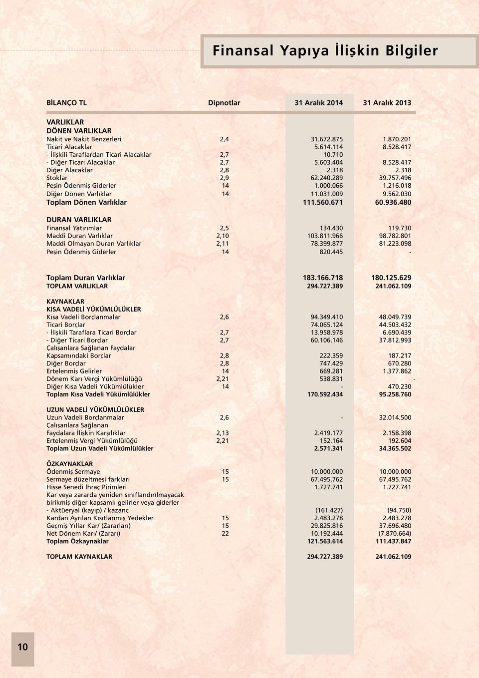 000.066 1.216.018 Diğer Dönen Varlıklar 14 11.031.009 9.562.030 Toplam Dönen Varlıklar 111.560.671 60.936.480 DURAN VARLIKLAR Finansal Yatırımlar 2,5 134.430 119.730 Maddi Duran Varlıklar 2,10 103.