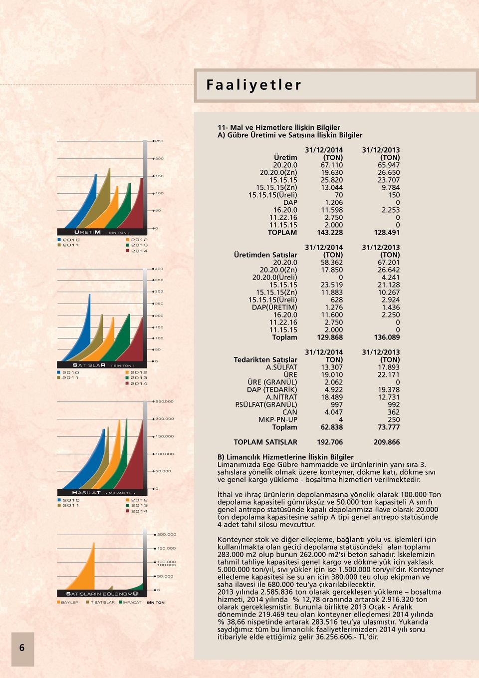 491 31/12/2014 31/12/2013 Üretimden Satışlar (TON) (TON) 20.20.0 58.362 67.201 20.20.0(Zn) 17.850 26.642 20.20.0(Üreli) 0 4.241 15.15.15 23.519 21.128 15.15.15(Zn) 11.883 10.267 15.15.15(Üreli) 628 2.