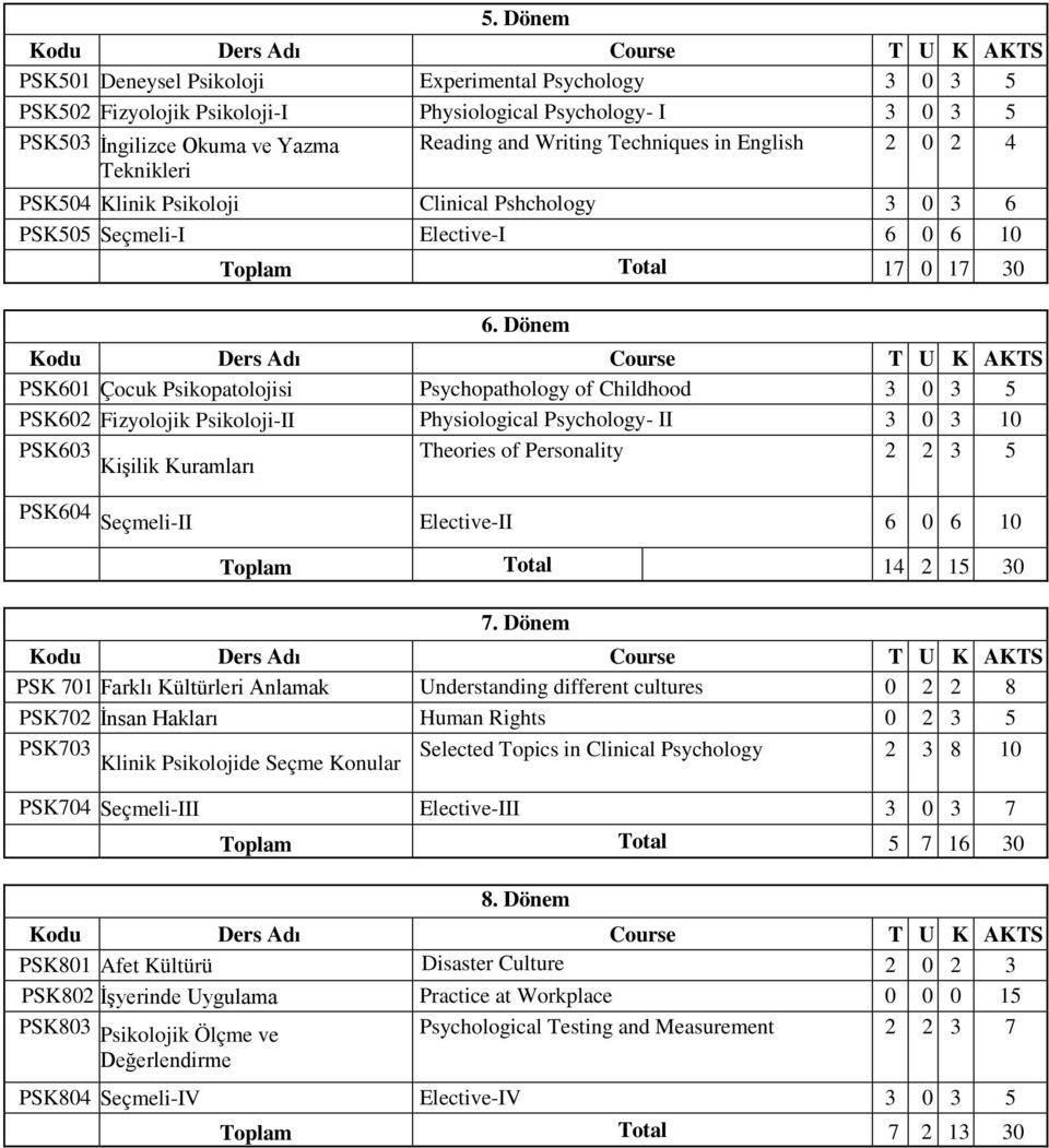 Dönem Kodu Ders Adı Course T U K AKTS PSK601 Çocuk Psikopatolojisi Psychopathology of Childhood 3 0 3 5 PSK602 Fizyolojik Psikoloji-II Physiological Psychology- II 3 0 3 10 PSK603 Kişilik Kuramları