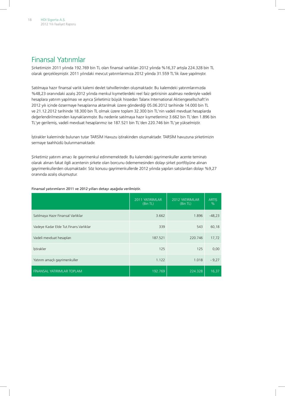 Bu kalemdeki yatırımlarımızda %48,23 oranındaki azalış 2012 yılında menkul kıymetlerdeki reel faiz getirisinin azalması nedeniyle vadeli hesaplara yatırım yapılması ve ayrıca Şirketimiz büyük