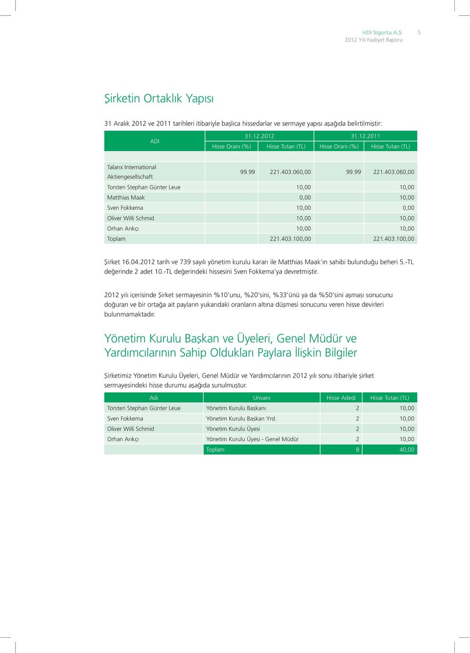 403.100,00 Şirket 16.04.2012 tarih ve 739 sayılı yönetim kurulu kararı ile Matthias Maak ın sahibi bulunduğu beheri 5.-TL değerinde 2 adet 10.-TL değerindeki hissesini Sven Fokkema ya devretmiştir.