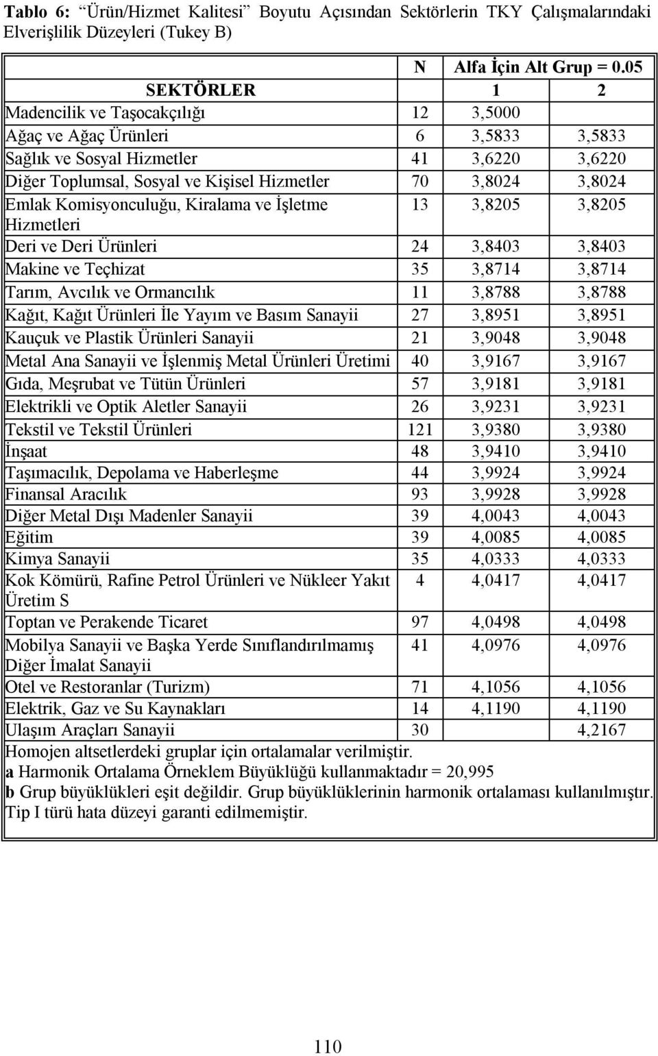 Emlak Komisyonculuğu, Kiralama ve İşletme 13 3,8205 3,8205 Hizmetleri Deri ve Deri Ürünleri 24 3,8403 3,8403 Makine ve Teçhizat 35 3,8714 3,8714 Tarım, Avcılık ve Ormancılık 11 3,8788 3,8788 Kağıt,