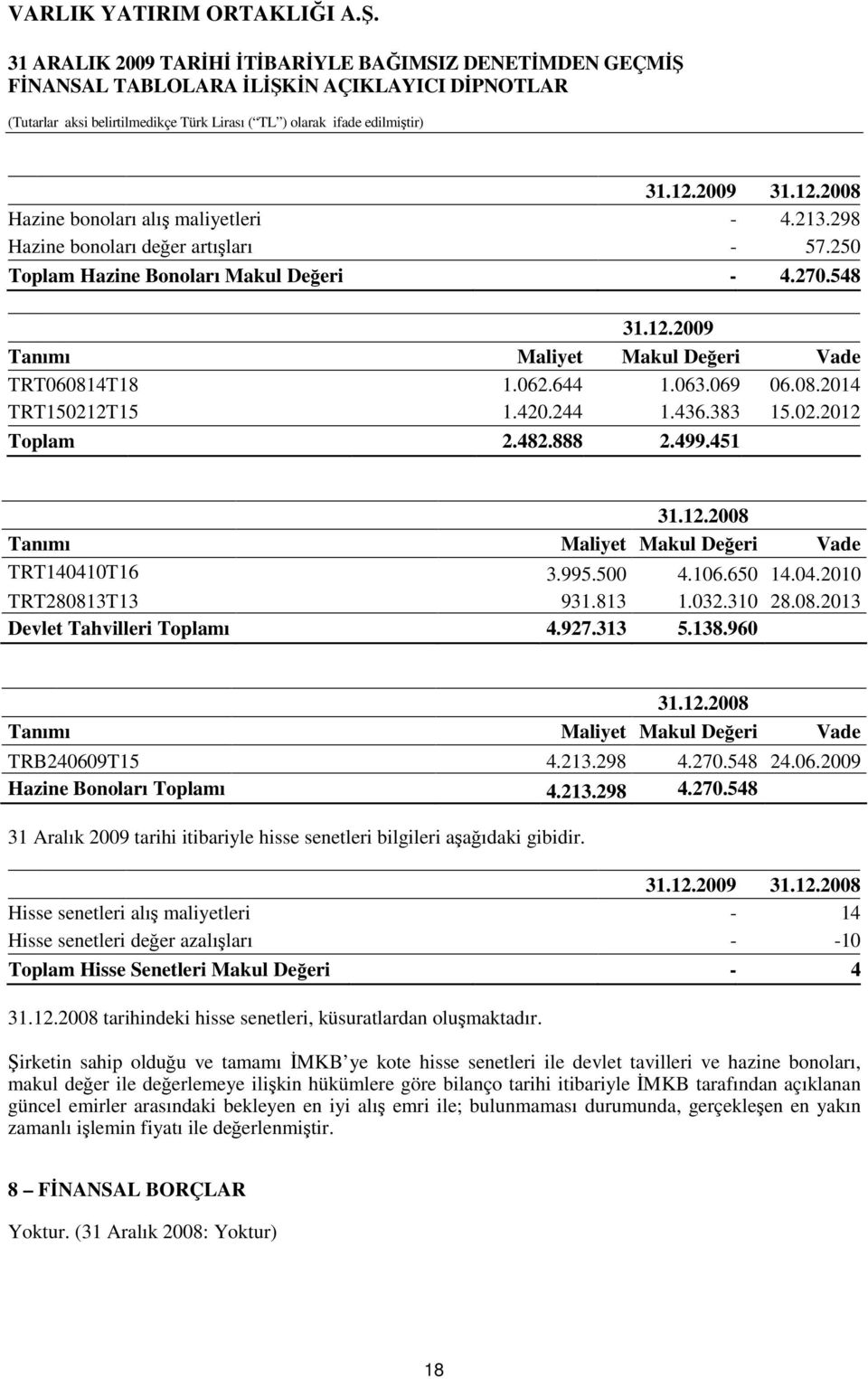 813 1.032.310 28.08.2013 Devlet Tahvilleri Toplamı 4.927.313 5.138.960 31.12.2008 Tanımı Maliyet Makul Değeri Vade TRB240609T15 4.213.298 4.270.