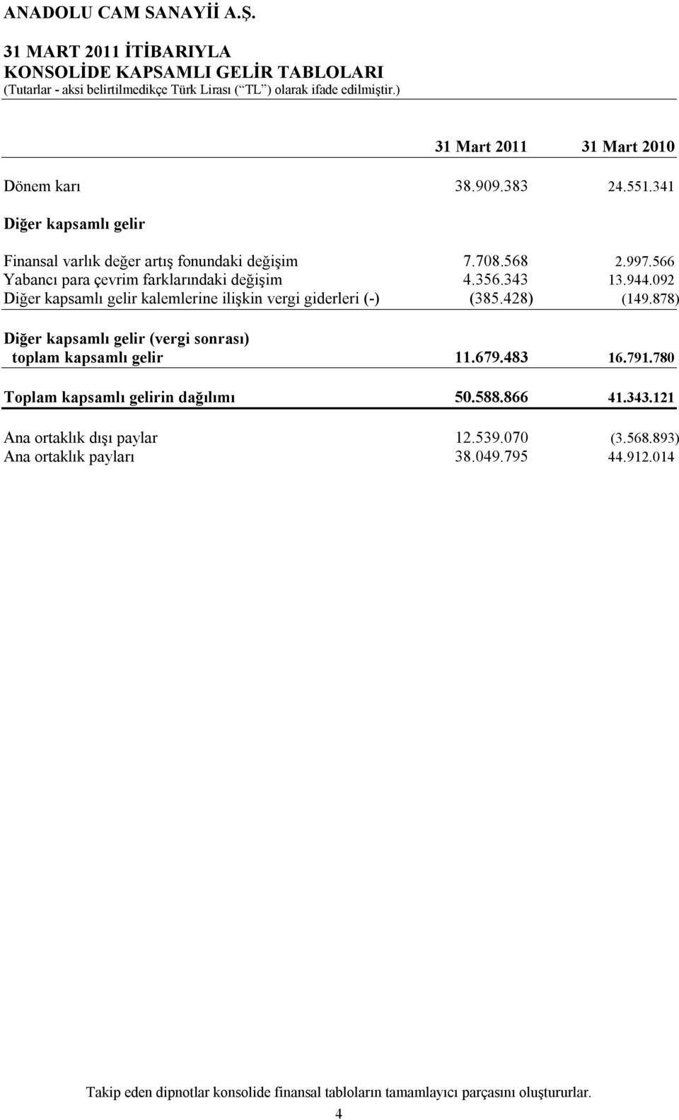 092 Diğer kapsamlı gelir kalemlerine ilişkin vergi giderleri (-) (385.428) (149.878) Diğer kapsamlı gelir (vergi sonrası) toplam kapsamlı gelir 11.679.483 16.791.