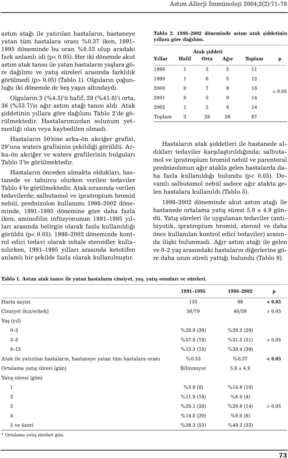 Olguların çoğunluğu iki dönemde de beş yaşın altındaydı. Olguların 3 (%4.5) ü hafif, 28 (%41.8) i orta, 36 (%53.7) sı ağır astım atağı tanısı aldı.