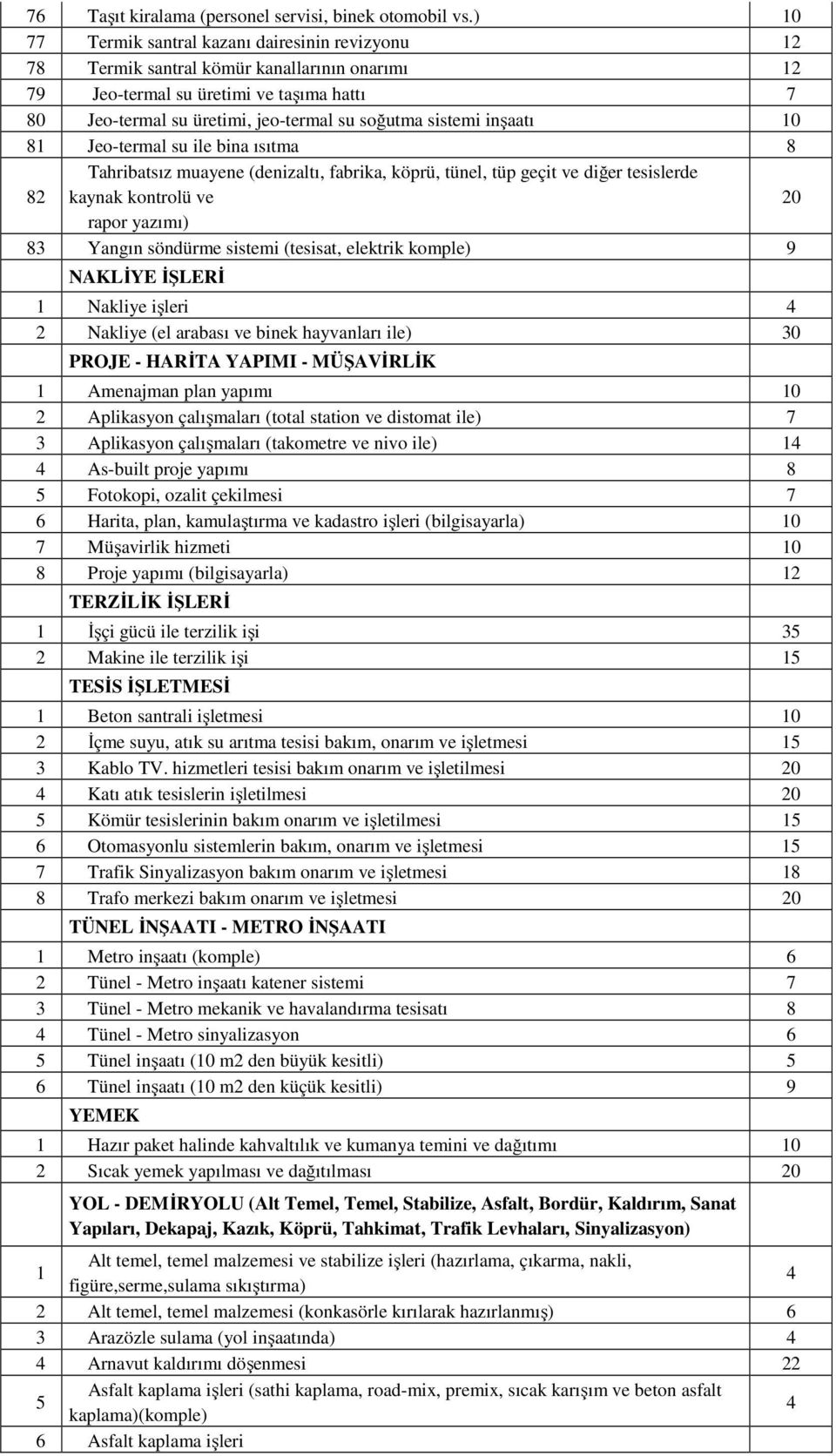 sistemi inşaatı 10 81 Jeo-termal su ile bina ısıtma 8 82 Tahribatsız muayene (denizaltı, fabrika, köprü, tünel, tüp geçit ve diğer tesislerde kaynak kontrolü ve 20 rapor yazımı) 83 Yangın söndürme