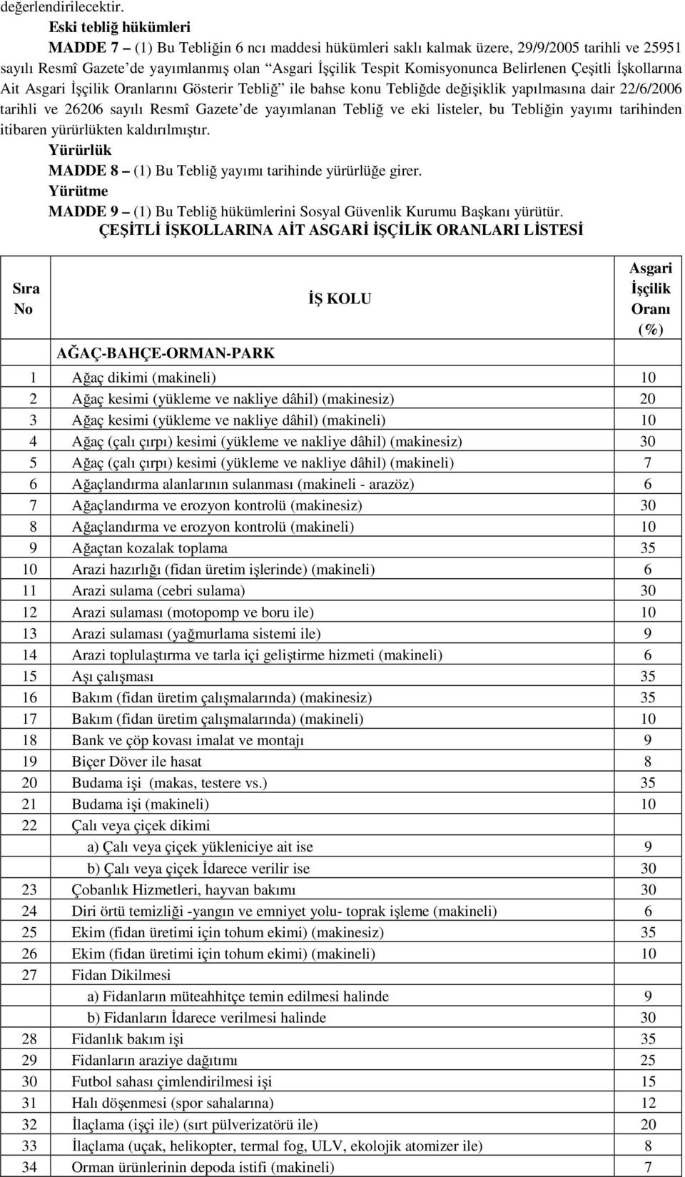 Belirlenen Çeşitli İşkollarına Ait Asgari İşçilik Oranlarını Gösterir Tebliğ ile bahse konu Tebliğde değişiklik yapılmasına dair 22/6/2006 tarihli ve 26206 sayılı Resmî Gazete de yayımlanan Tebliğ ve