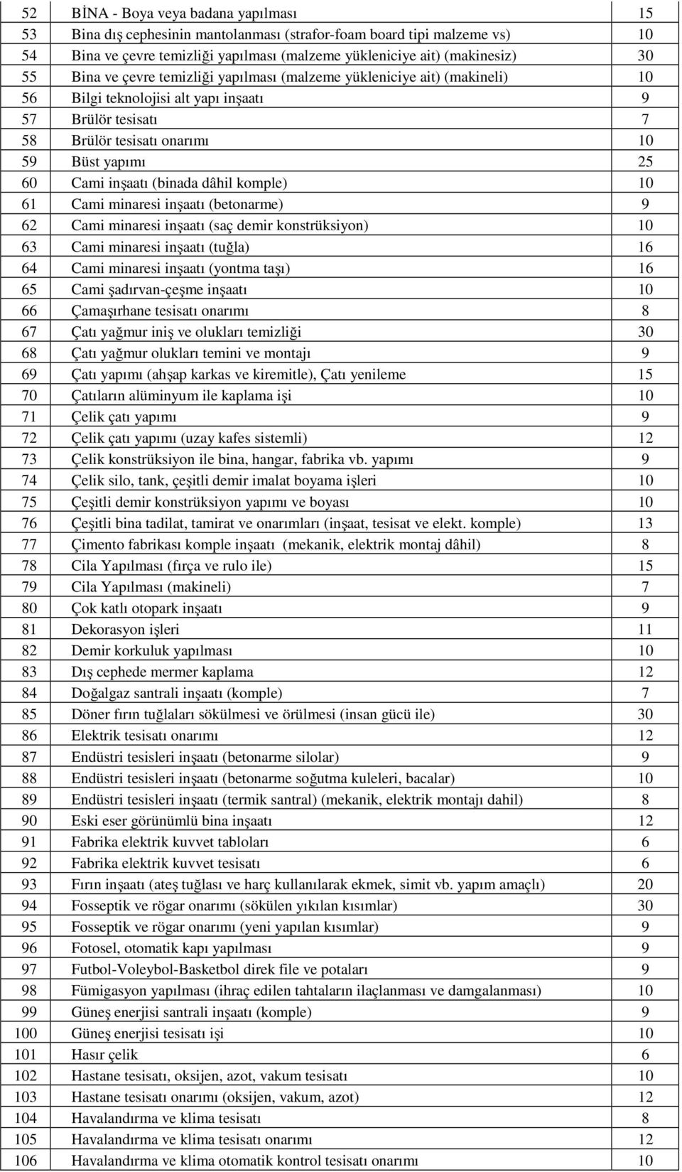 (binada dâhil komple) 10 61 Cami minaresi inşaatı (betonarme) 9 62 Cami minaresi inşaatı (saç demir konstrüksiyon) 10 63 Cami minaresi inşaatı (tuğla) 16 64 Cami minaresi inşaatı (yontma taşı) 16 65