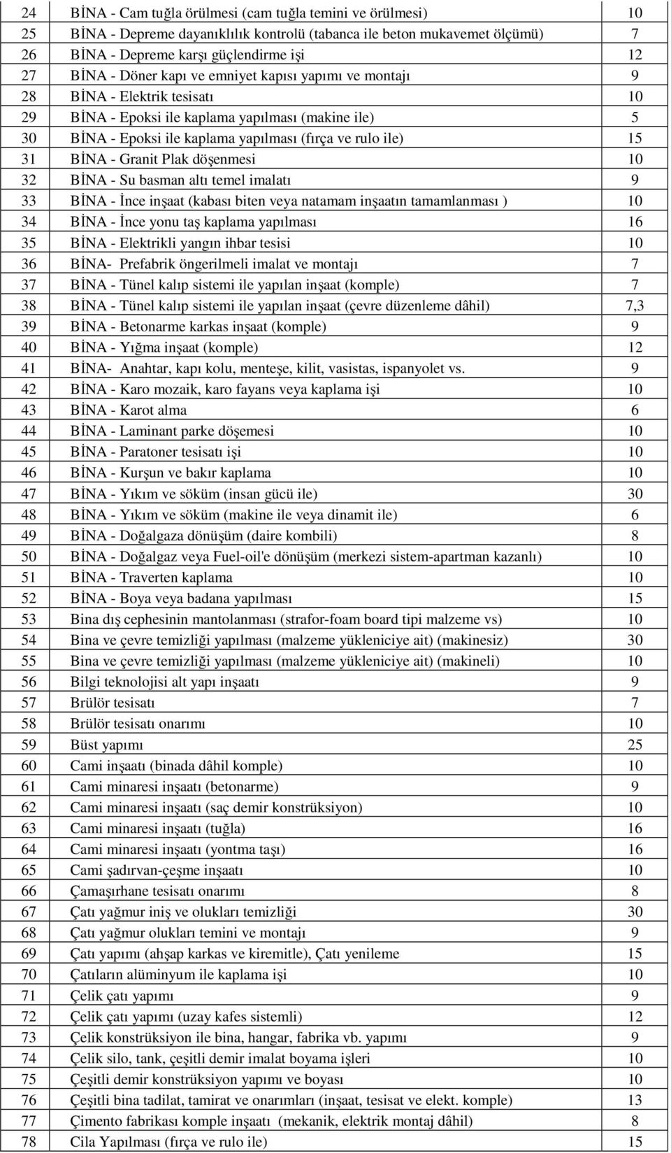 BİNA - Granit Plak döşenmesi 10 32 BİNA - Su basman altı temel imalatı 9 33 BİNA - İnce inşaat (kabası biten veya natamam inşaatın tamamlanması ) 10 34 BİNA - İnce yonu taş kaplama yapılması 16 35
